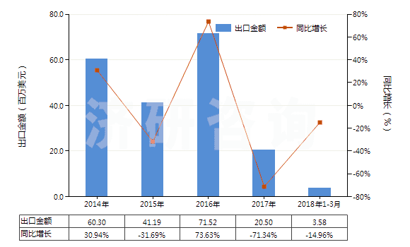 2014-2018年3月中國(guó)其他合成短纖<85%棉混染色布(平米重>170g)(HS55142900)出口總額及增速統(tǒng)計(jì) 2014-2018年3月中國(guó)其他合成短纖<85%棉混染色布(平米重>170g)(HS55142900)出口總額及增速統(tǒng)計(jì)